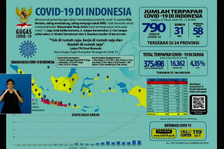 Bertambah 105, pasien positif COVID-19 kini 790