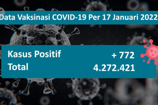 Kasus positif COVID-19 bertambah 772 orang