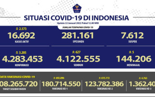 Kasus terkonfirmasi COVID-19 naik 3.205, Jakarta tertinggi